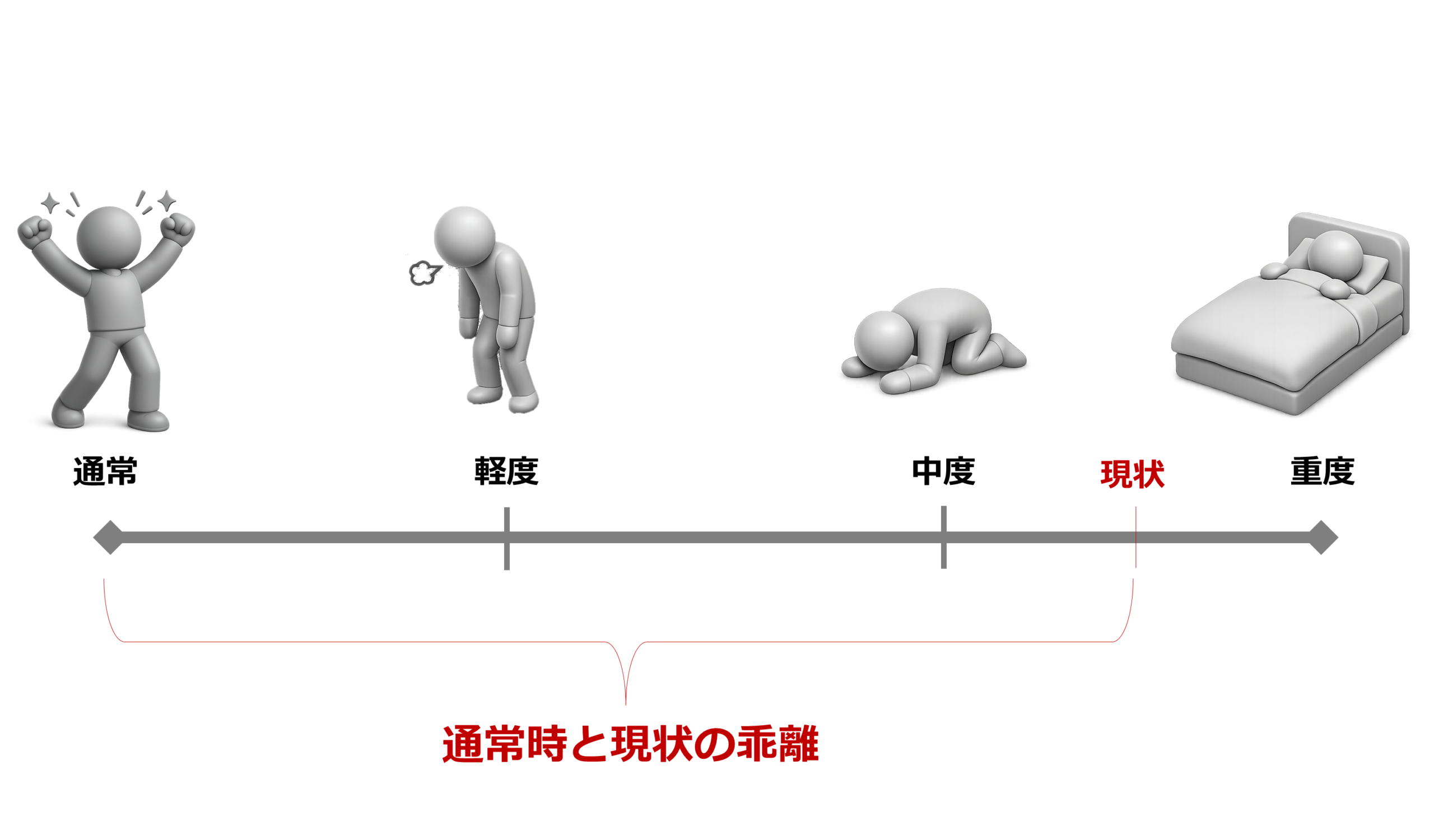 通常時と現状の乖離